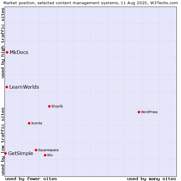 Market position of MkDocs vs. LearnWorlds vs. GetSimple