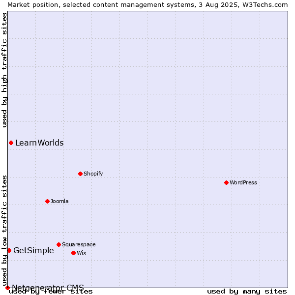 Market position of LearnWorlds vs. GetSimple vs. Netgenerator CMS