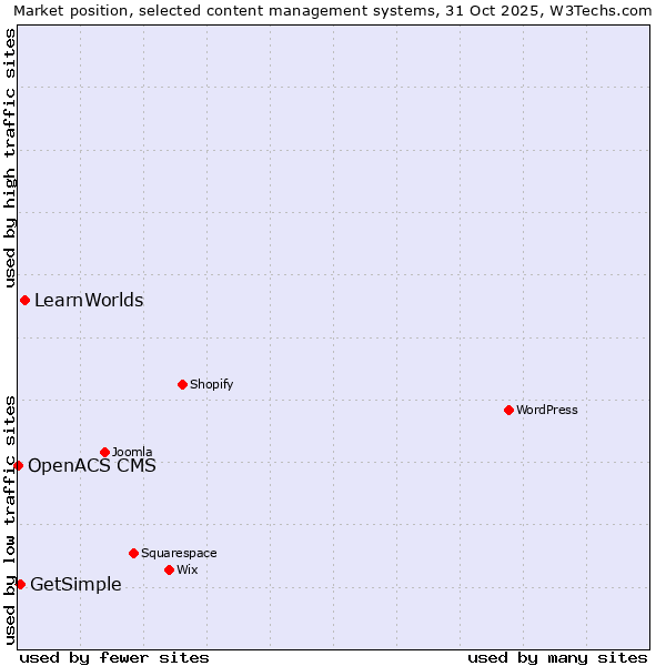 Market position of LearnWorlds vs. GetSimple vs. OpenACS CMS