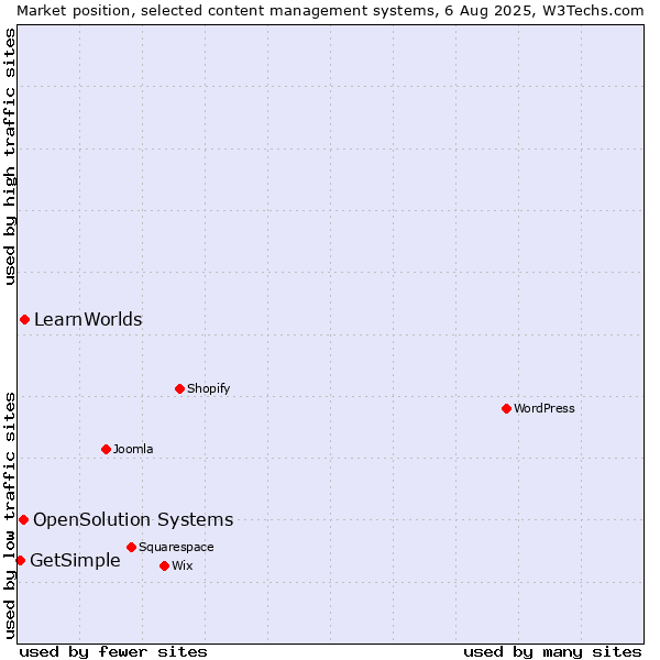 Market position of LearnWorlds vs. OpenSolution Systems vs. GetSimple