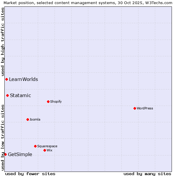 Market position of Statamic vs. LearnWorlds vs. GetSimple