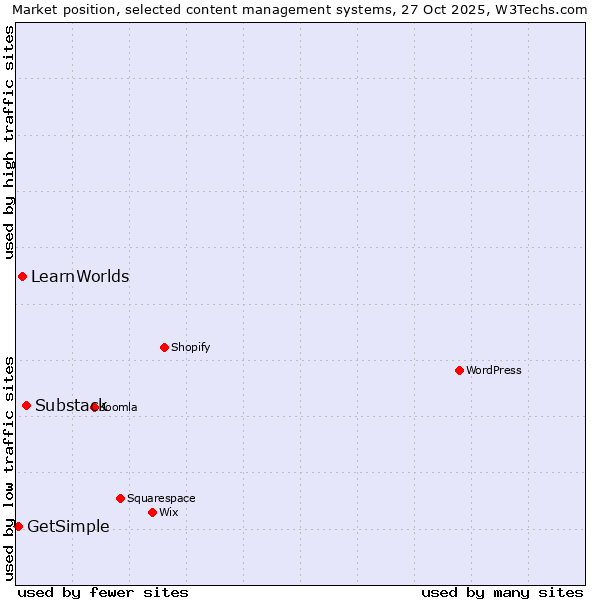 Market position of Substack vs. LearnWorlds vs. GetSimple