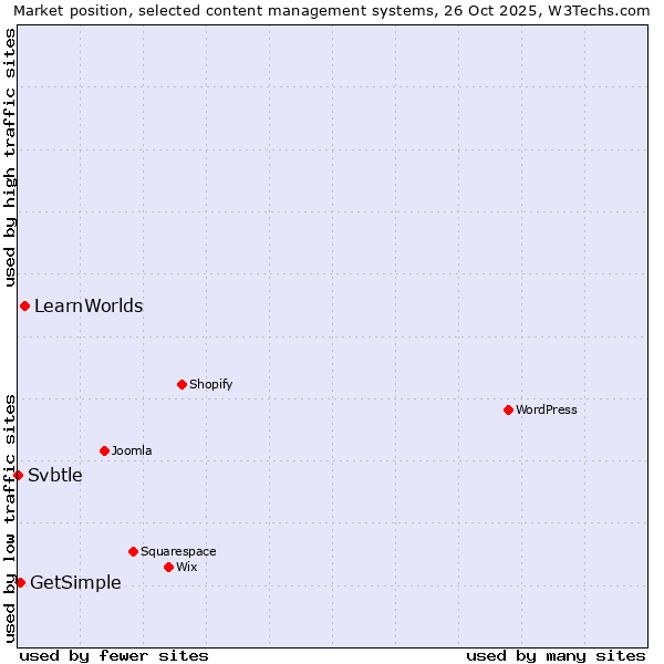 Market position of LearnWorlds vs. GetSimple vs. Svbtle
