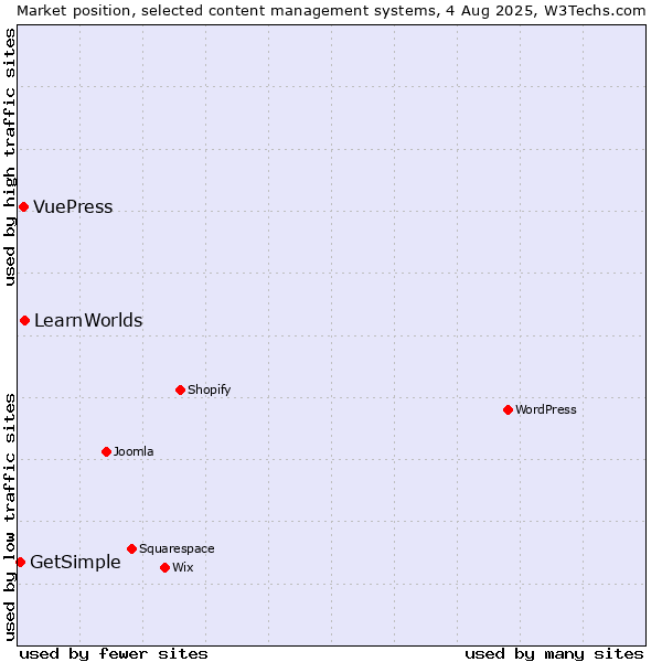 Market position of LearnWorlds vs. VuePress vs. GetSimple