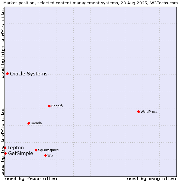 Market position of Oracle Systems vs. GetSimple vs. Lepton