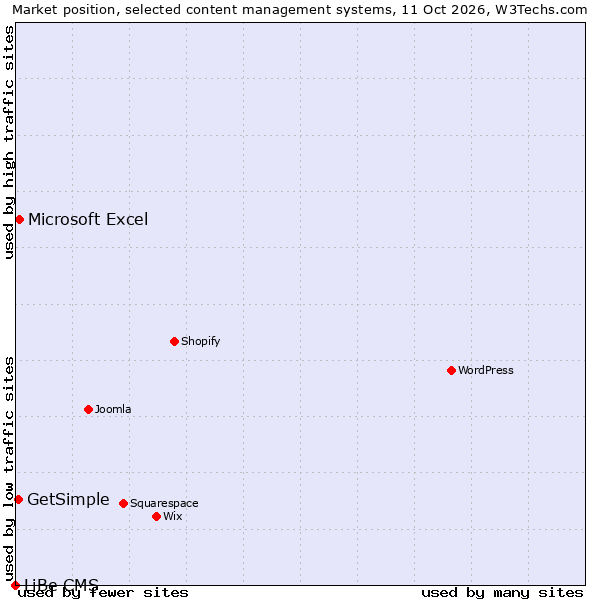 Market position of Microsoft Excel vs. GetSimple vs. LiBe CMS