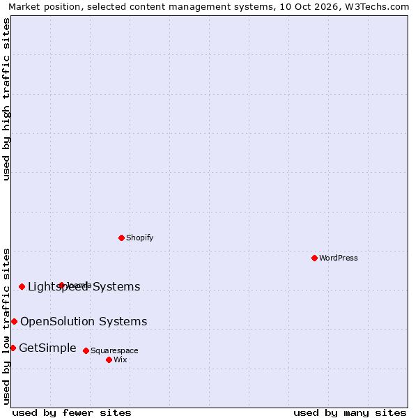 Market position of Lightspeed Systems vs. OpenSolution Systems vs. GetSimple