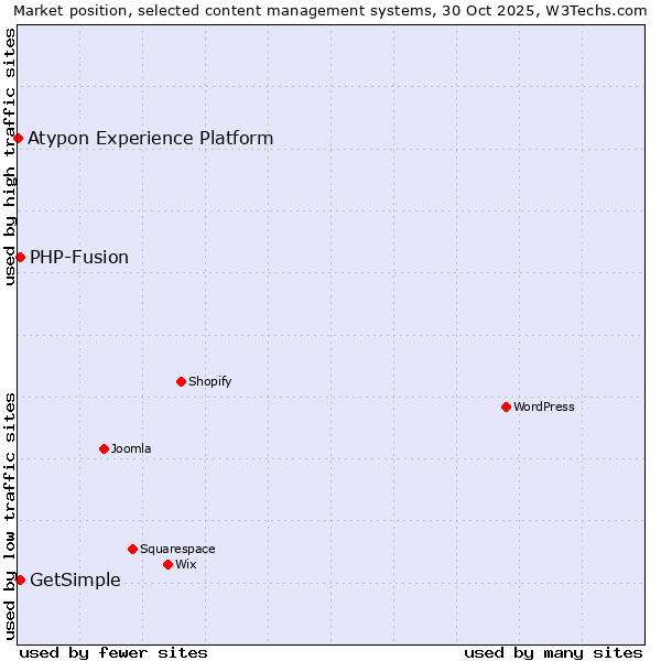 Market position of PHP-Fusion vs. GetSimple vs. Atypon Experience Platform