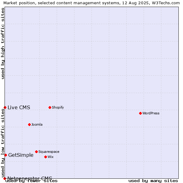 Market position of GetSimple vs. Live CMS vs. Netgenerator CMS