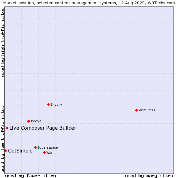 Market position of Live Composer Page Builder vs. GetSimple