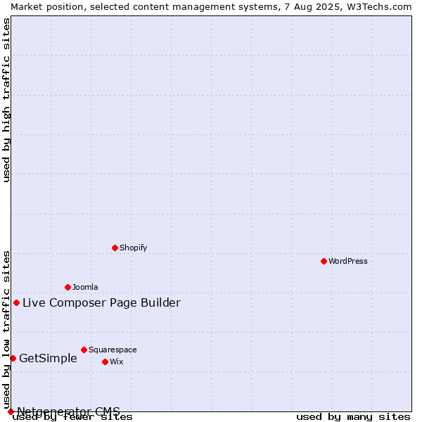 Market position of Live Composer Page Builder vs. GetSimple vs. Netgenerator CMS