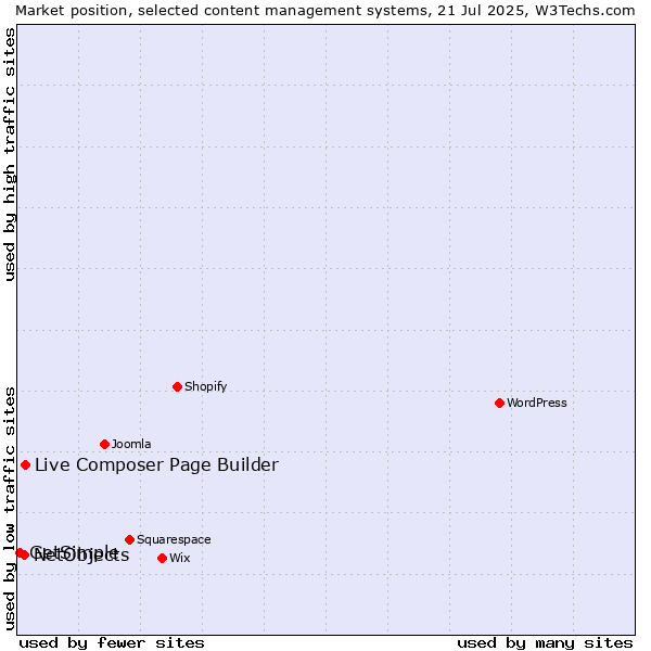 Market position of Live Composer Page Builder vs. NetObjects vs. GetSimple