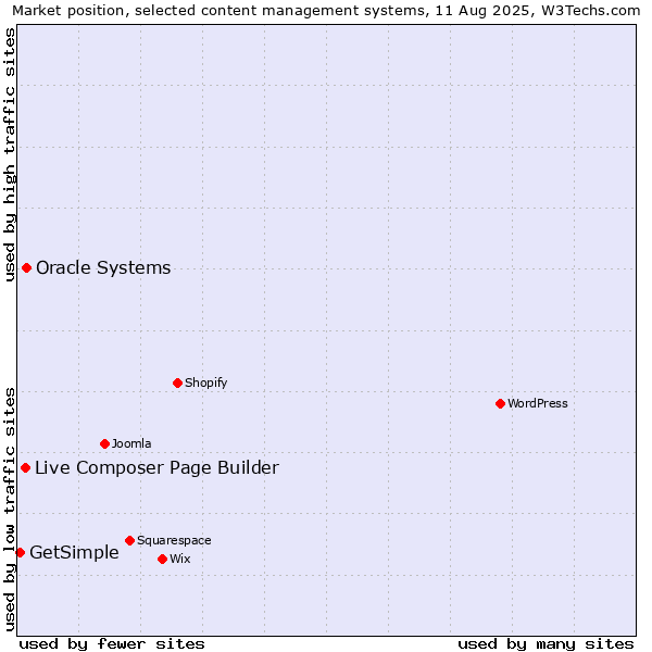 Market position of Oracle Systems vs. Live Composer Page Builder vs. GetSimple