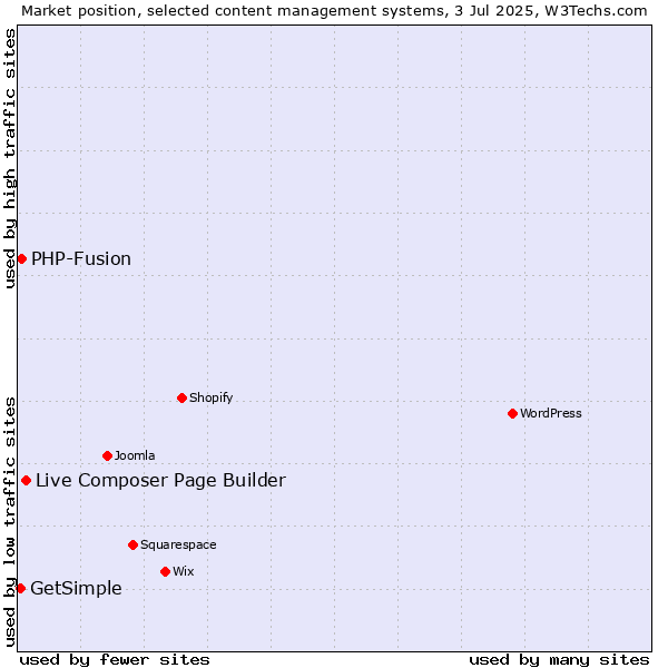 Market position of Live Composer Page Builder vs. PHP-Fusion vs. GetSimple