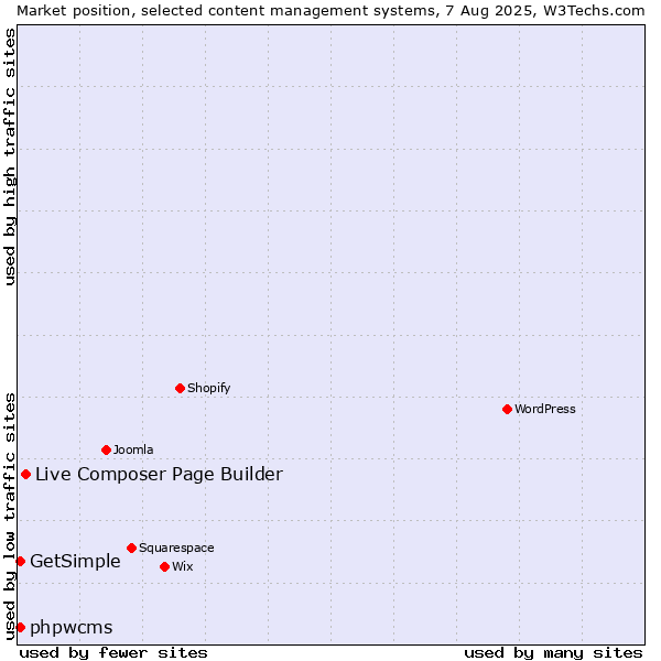 Market position of Live Composer Page Builder vs. phpwcms vs. GetSimple