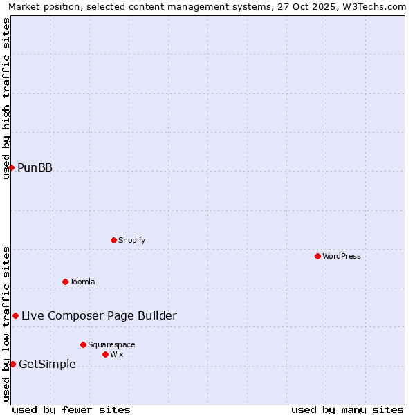 Market position of Live Composer Page Builder vs. GetSimple vs. PunBB
