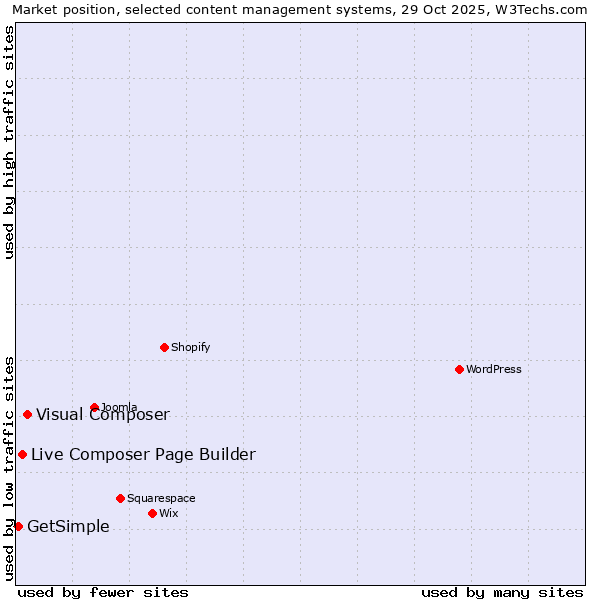 Market position of Visual Composer vs. Live Composer Page Builder vs. GetSimple