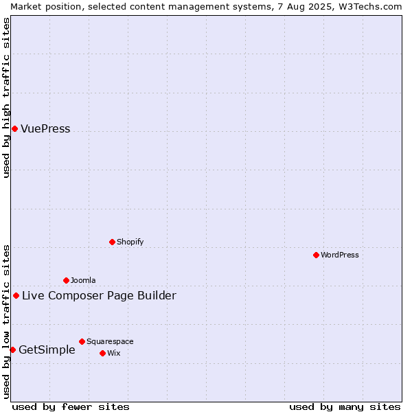 Market position of Live Composer Page Builder vs. VuePress vs. GetSimple