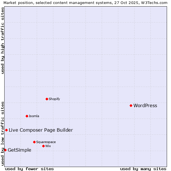 Market position of WordPress vs. Live Composer Page Builder vs. GetSimple