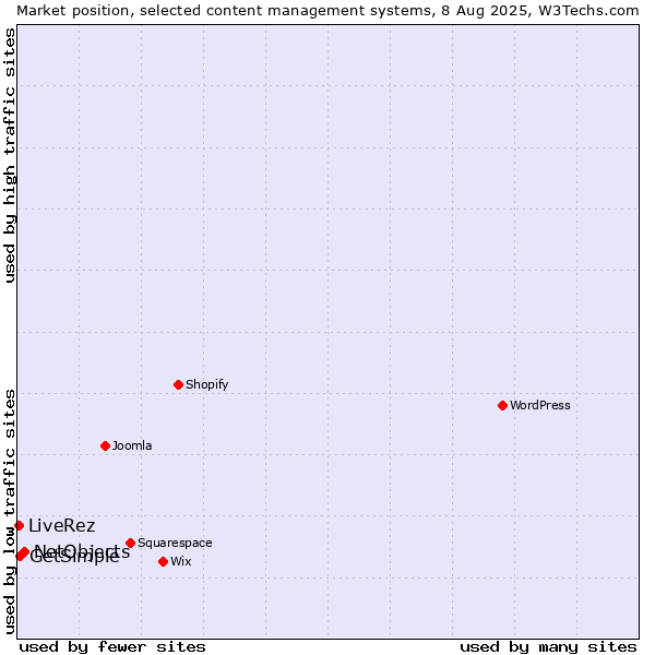 Market position of NetObjects vs. GetSimple vs. LiveRez