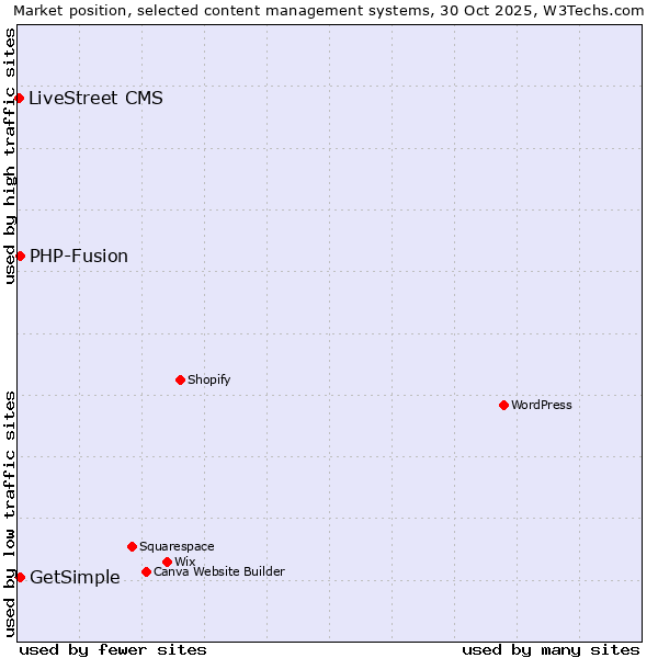Market position of PHP-Fusion vs. GetSimple vs. LiveStreet CMS