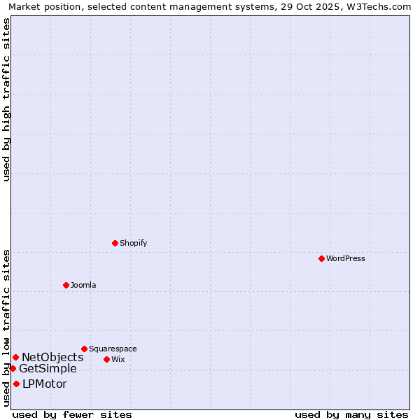 Market position of LPMotor vs. NetObjects vs. GetSimple