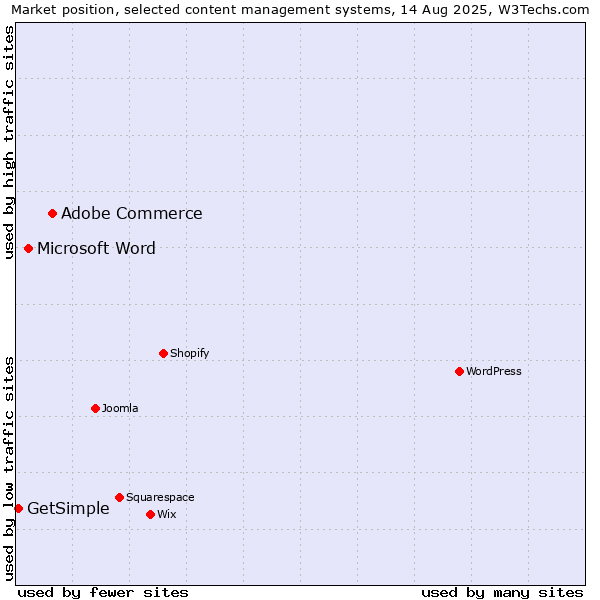 Market position of Adobe Commerce vs. Microsoft Word vs. GetSimple