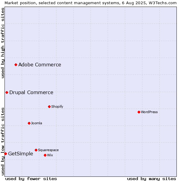 Market position of Adobe Commerce vs. Drupal Commerce vs. GetSimple