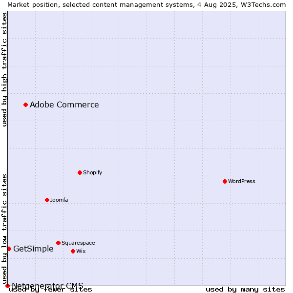 Market position of Adobe Commerce vs. GetSimple vs. Netgenerator CMS