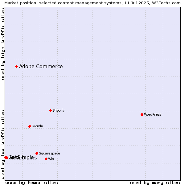 Market position of Adobe Commerce vs. NetObjects vs. GetSimple