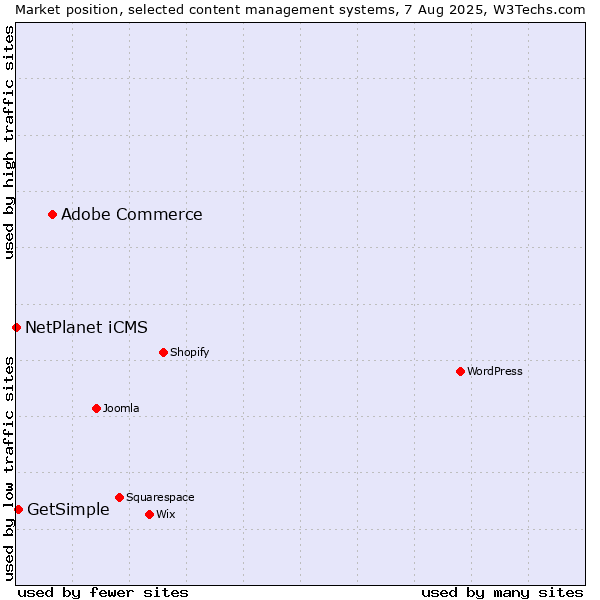 Market position of Adobe Commerce vs. GetSimple vs. NetPlanet iCMS