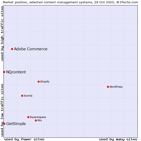 Market position of Adobe Commerce vs. GetSimple vs. NQcontent