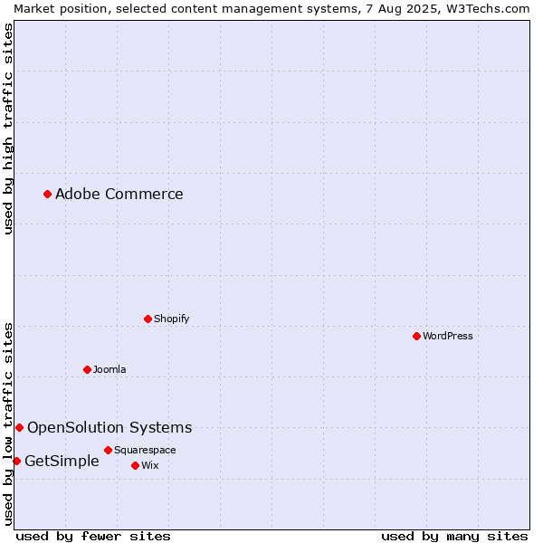 Market position of Adobe Commerce vs. OpenSolution Systems vs. GetSimple