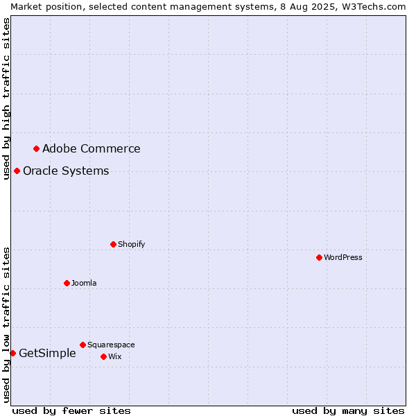 Market position of Adobe Commerce vs. Oracle Systems vs. GetSimple