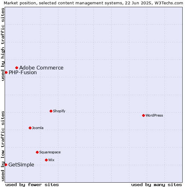Market position of Adobe Commerce vs. PHP-Fusion vs. GetSimple