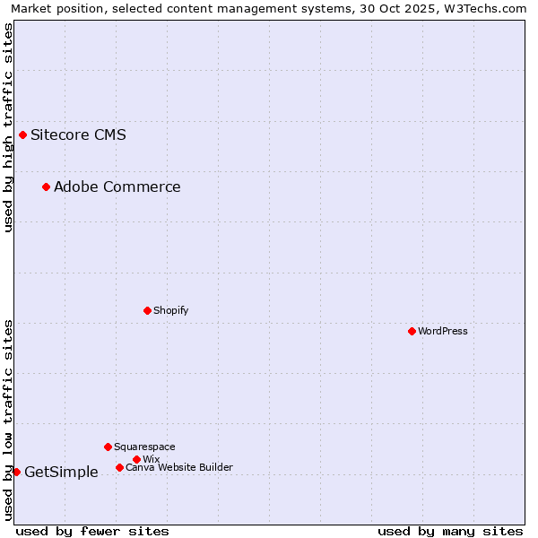 Market position of Adobe Commerce vs. Sitecore CMS vs. GetSimple