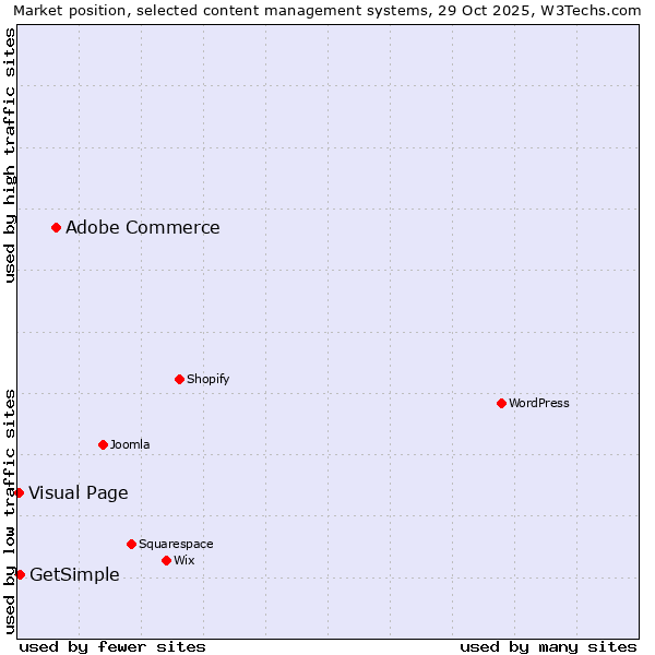 Market position of Adobe Commerce vs. GetSimple vs. Visual Page