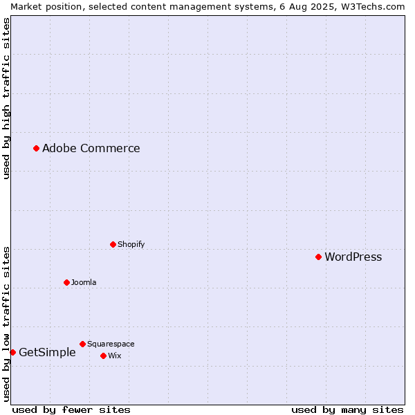 Market position of WordPress vs. Adobe Commerce vs. GetSimple