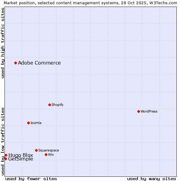Market position of Adobe Commerce vs. Hugo Blox vs. GetSimple