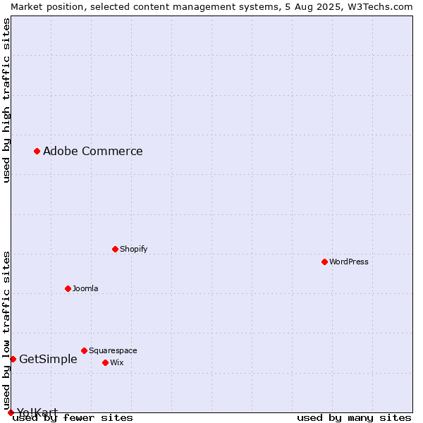 Market position of Adobe Commerce vs. GetSimple vs. Yo!Kart