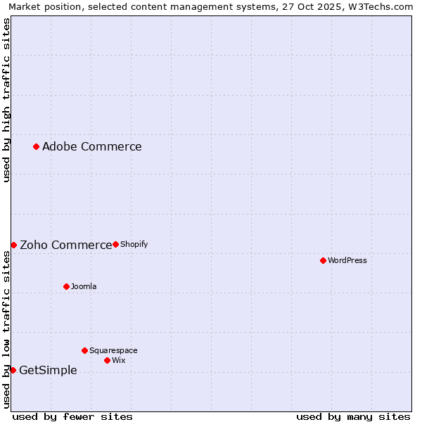 Market position of Adobe Commerce vs. Zoho Commerce vs. GetSimple