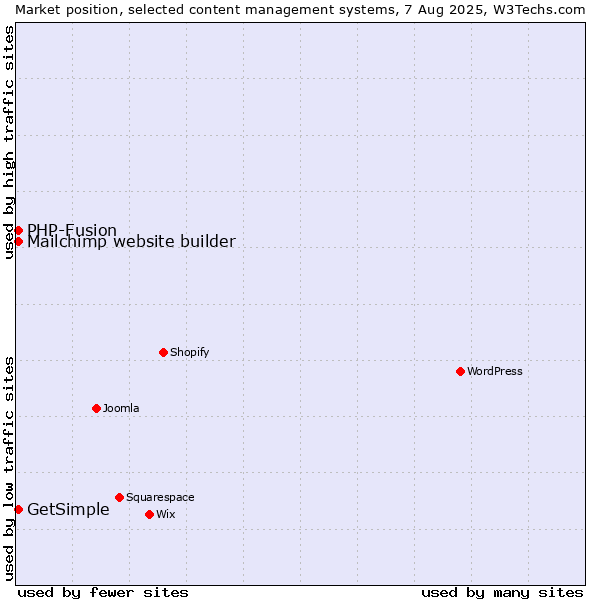 Market position of PHP-Fusion vs. Mailchimp website builder vs. GetSimple