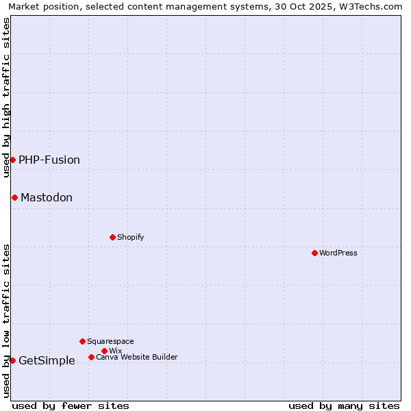 Market position of Mastodon vs. PHP-Fusion vs. GetSimple