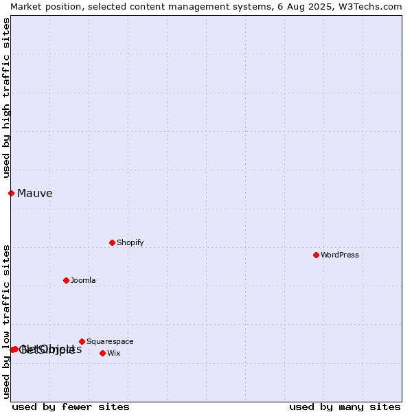 Market position of NetObjects vs. GetSimple vs. Mauve
