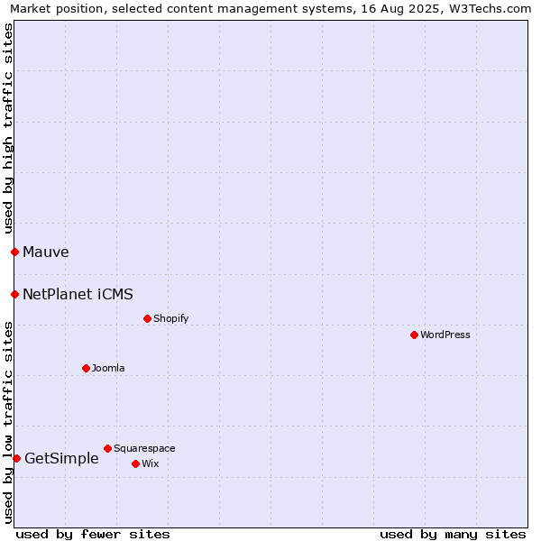 Market position of GetSimple vs. NetPlanet iCMS vs. Mauve