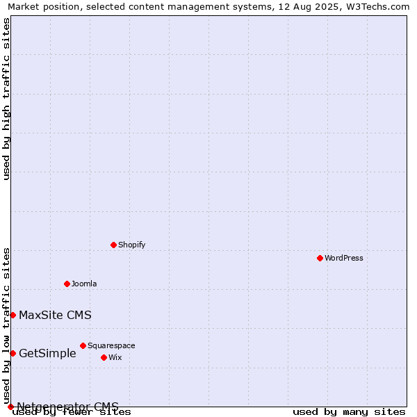 Market position of GetSimple vs. MaxSite CMS vs. Netgenerator CMS