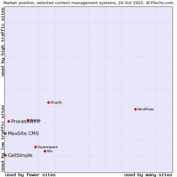 Market position of ProcessWire vs. GetSimple vs. MaxSite CMS