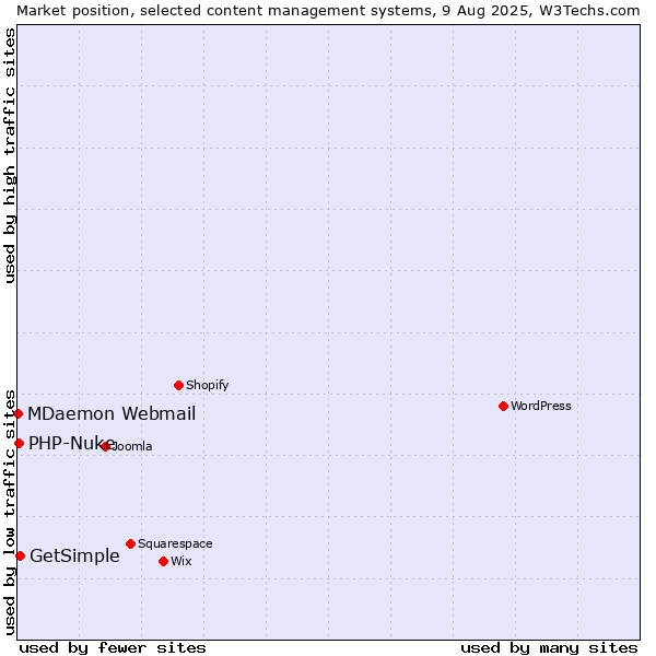 Market position of GetSimple vs. PHP-Nuke vs. MDaemon Webmail