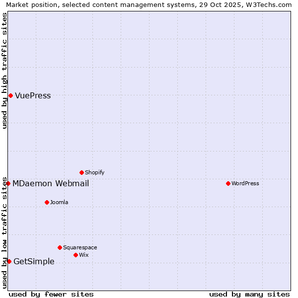 Market position of VuePress vs. GetSimple vs. MDaemon Webmail
