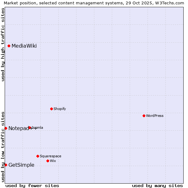 Market position of MediaWiki vs. Notepad++ vs. GetSimple